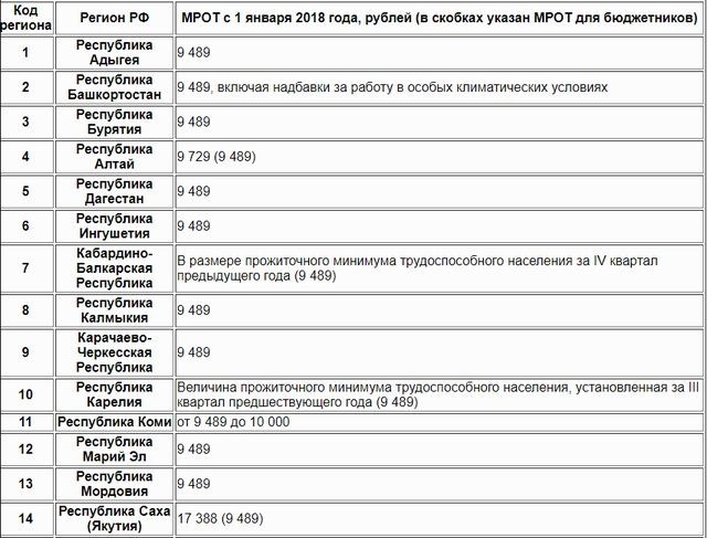 Топ-10 высокооплачиваемых регионов России