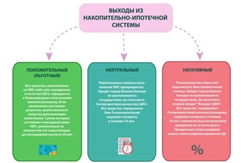 Какую недвижимость можно приобрести по военной ипотеке?