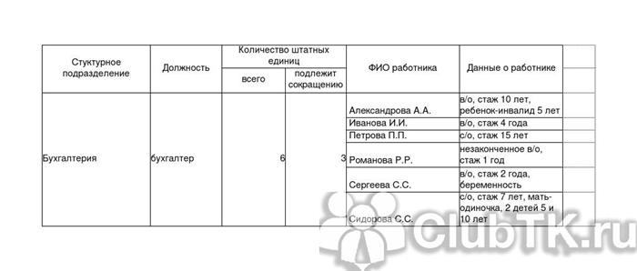 Уведомите профсоюз и службу занятости населения