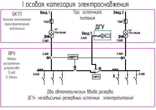 Особенности электроприемников 1 категории: