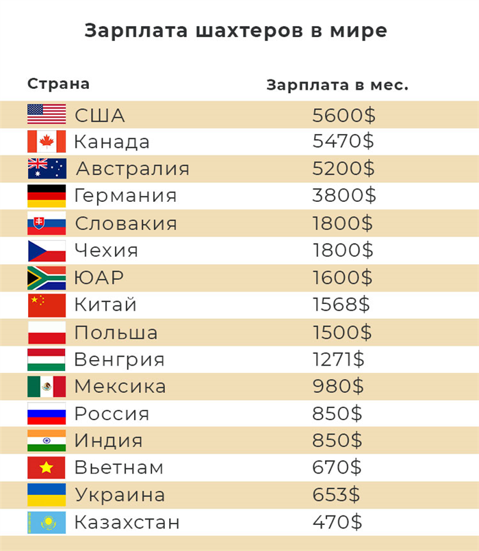 Прогнозирование будущих зарплат шахтеров