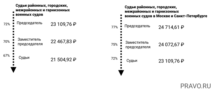 Зарплата федерального судьи в России