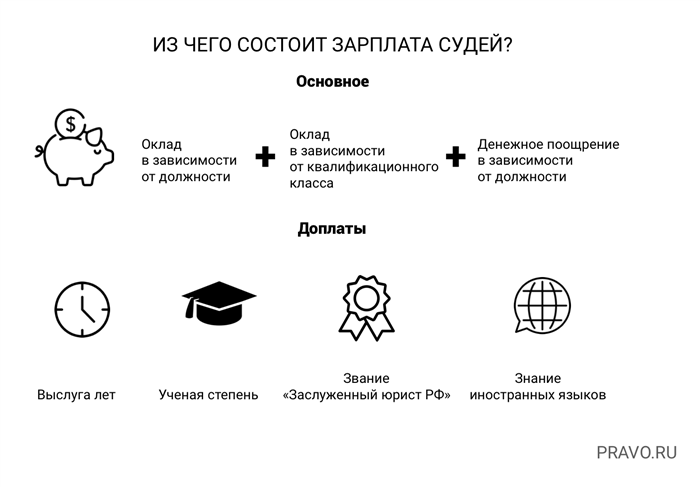 Какая зарплата у председателя суда?