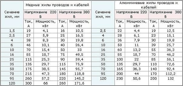 Разновидности электрических пробок