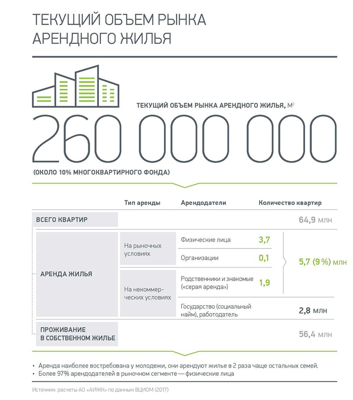 Существенные условия договора коммерческого найма