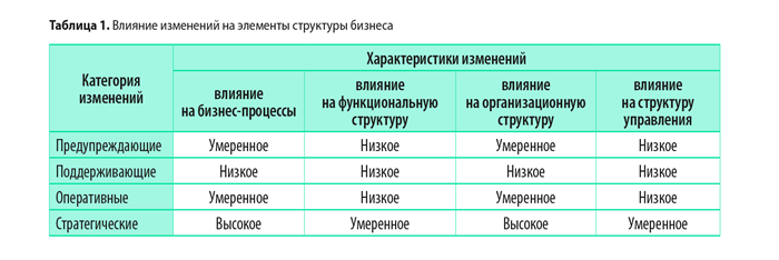 Структурные изменения при реструктуризации организации