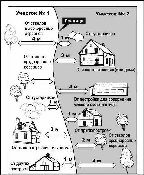  Установленное расстояние до соседнего забора: требования СНиП 