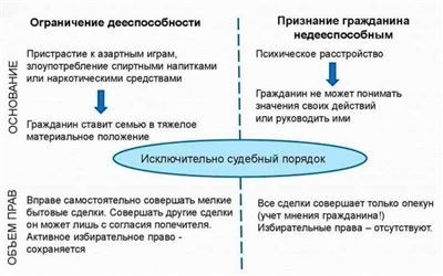 Признание гражданина недееспособным