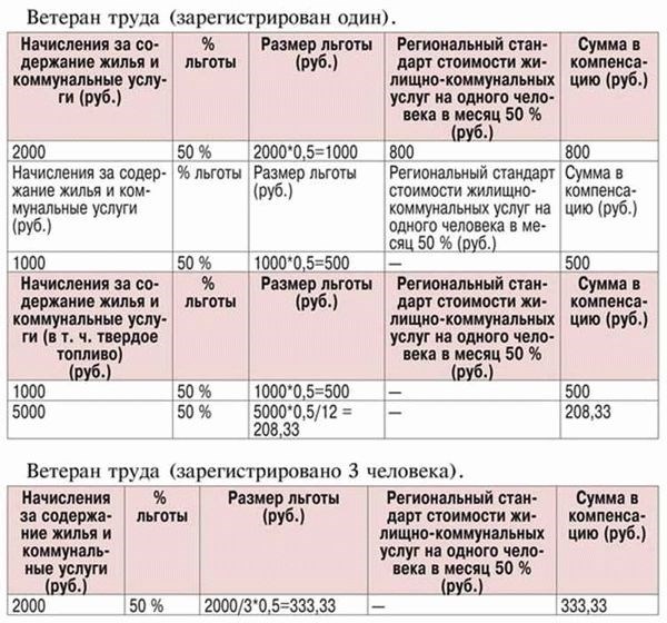 Льготы на культурно-досуговую деятельность ветеранов