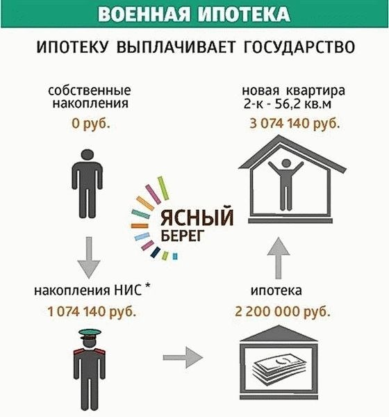 Что такое военная ипотека?