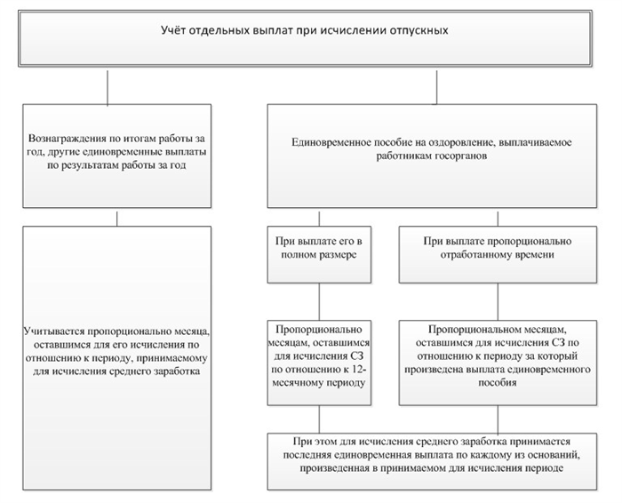 2. Расчет отпуска за месяц работы