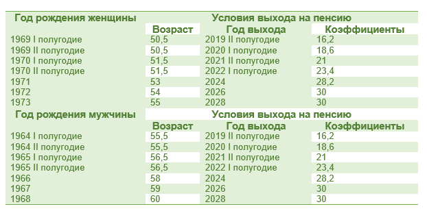 На какой минимум рассчитывать, если стажа или баллов не хватает